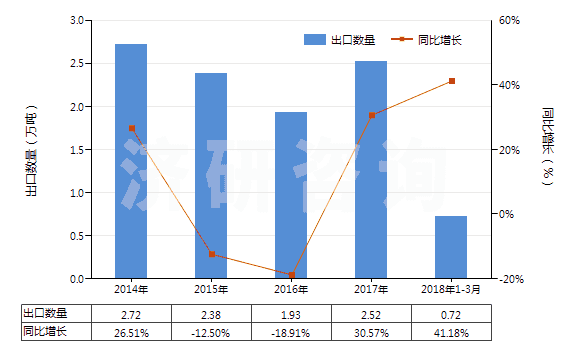 2014-2018年3月中國金屬加強(qiáng)的硫化橡膠輸送帶(包括帶料)(HS40101100)出口量及增速統(tǒng)計